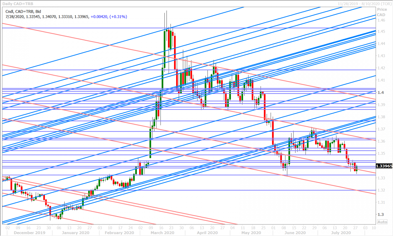 USDCADD_7.24