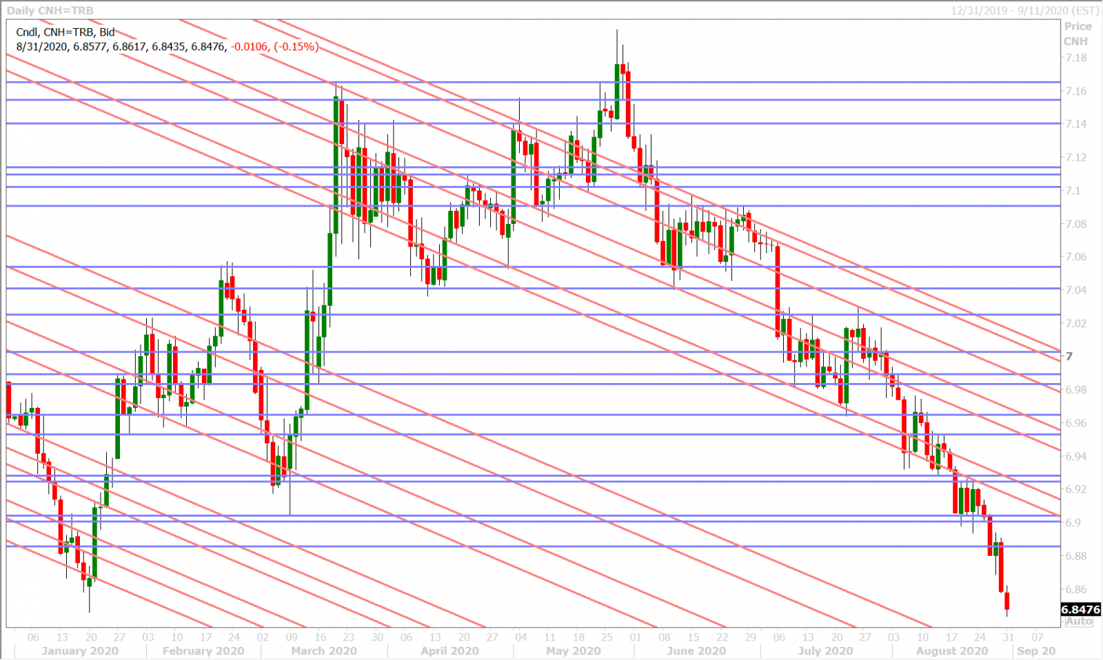 USDCNHD_8.31