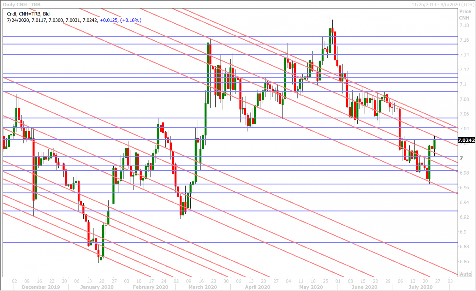 USDCNHD_7.24