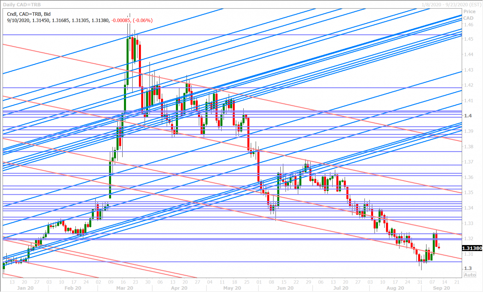 USDCADD_9.9