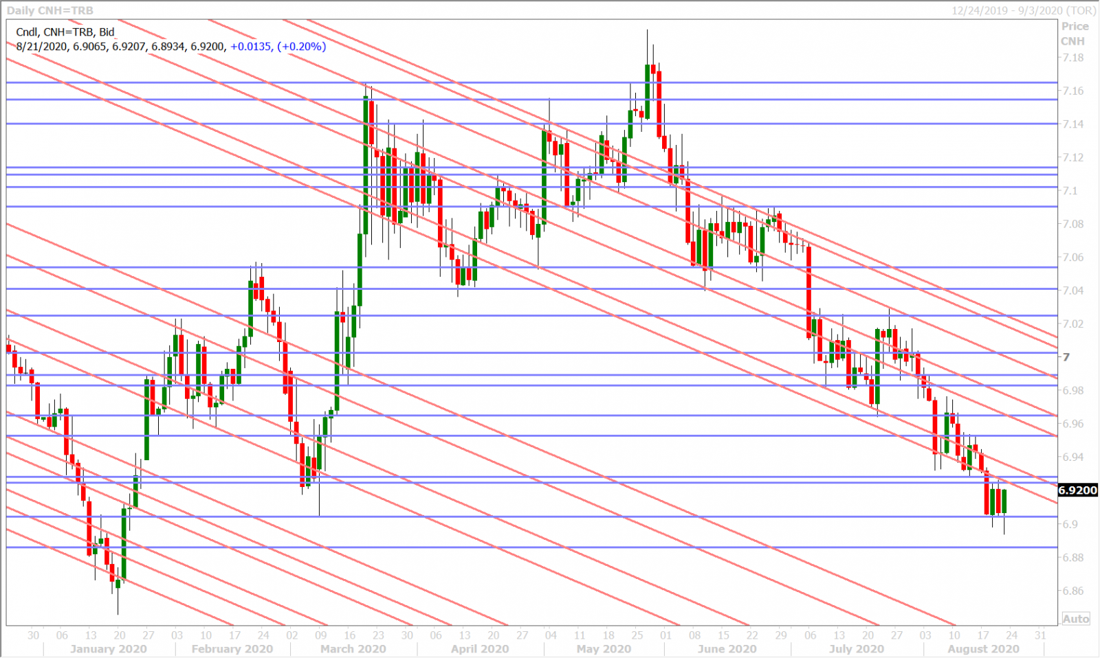 USDCNHD_8.17