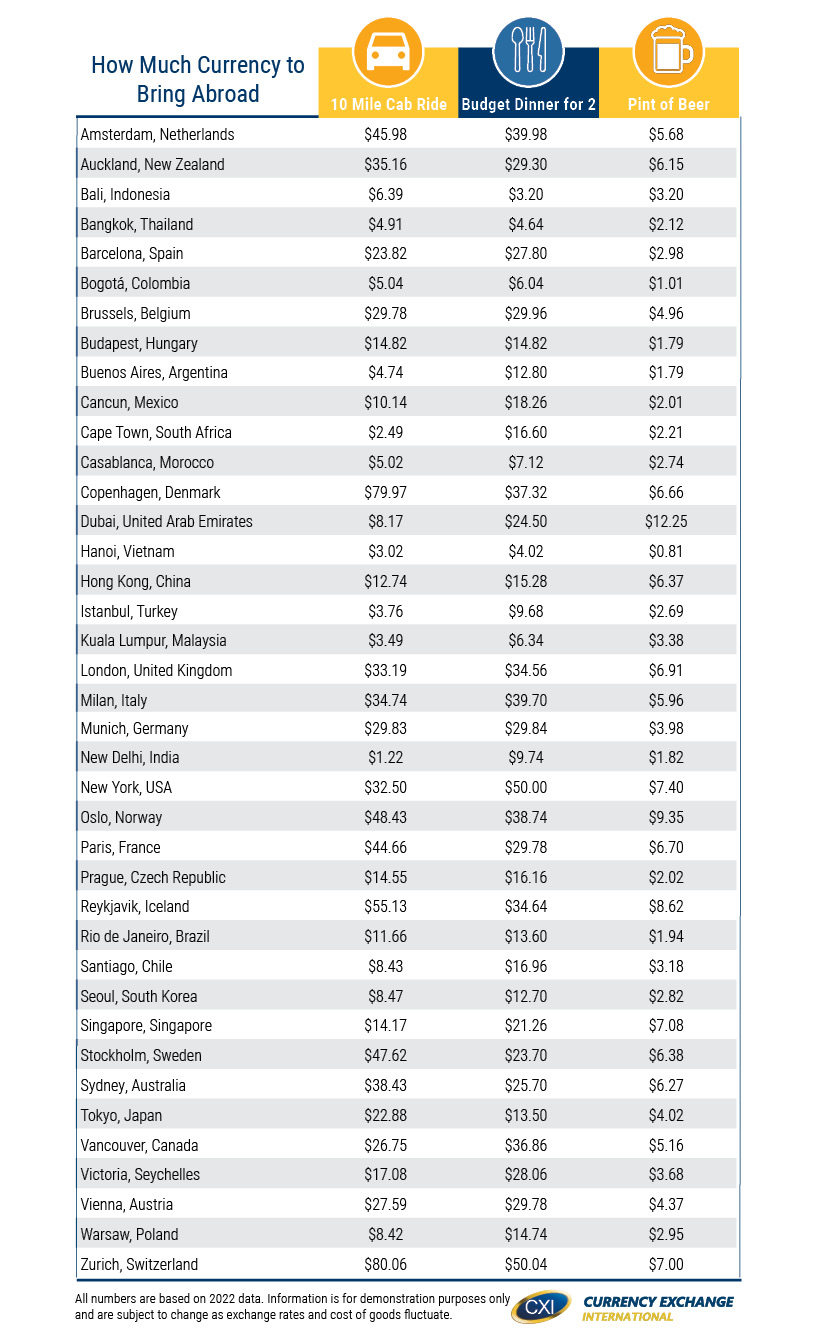 How much currency to bring abroad