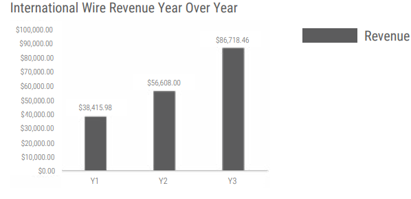 International Wire Revenue Year Over Year