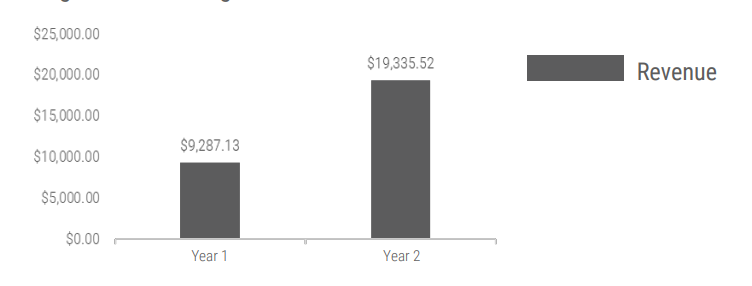 Foreign Check Clearing Revenue Year Over Year