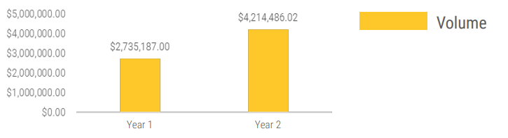 Foreign Check Clearing Volume Year Over Year