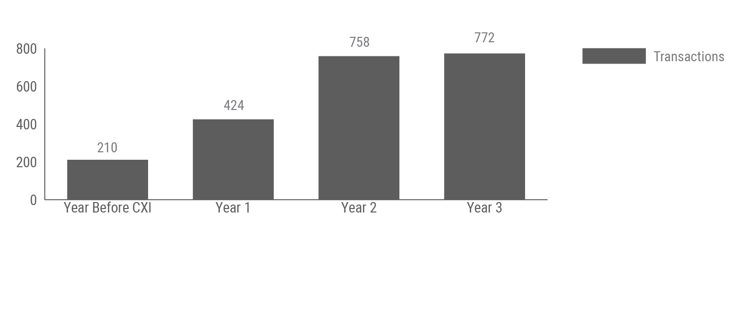 cxi foreign currency exchange transactions year over year