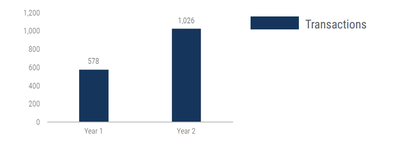 Foreign Check Clearing Transactions Year Over Year