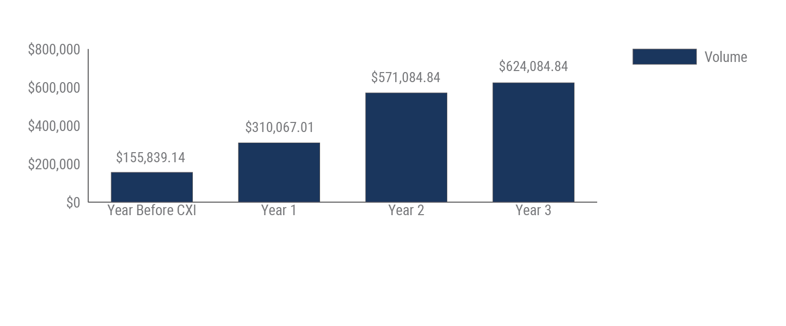 cxi foreign currency exchange volume year over year