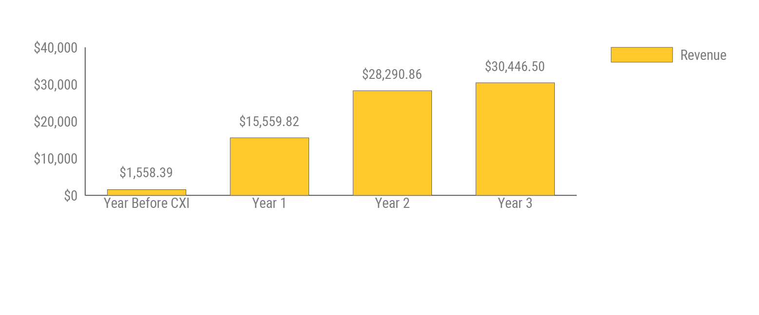 cxi foreign currency exchange revenue year over year