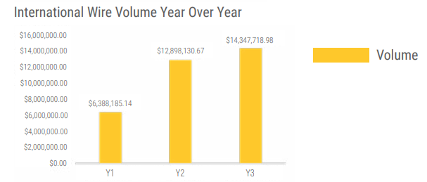 International Wire Volume Year Over Year