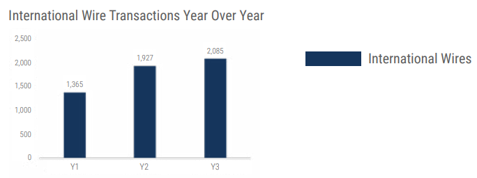 International Wire Transactions Year Over Year 