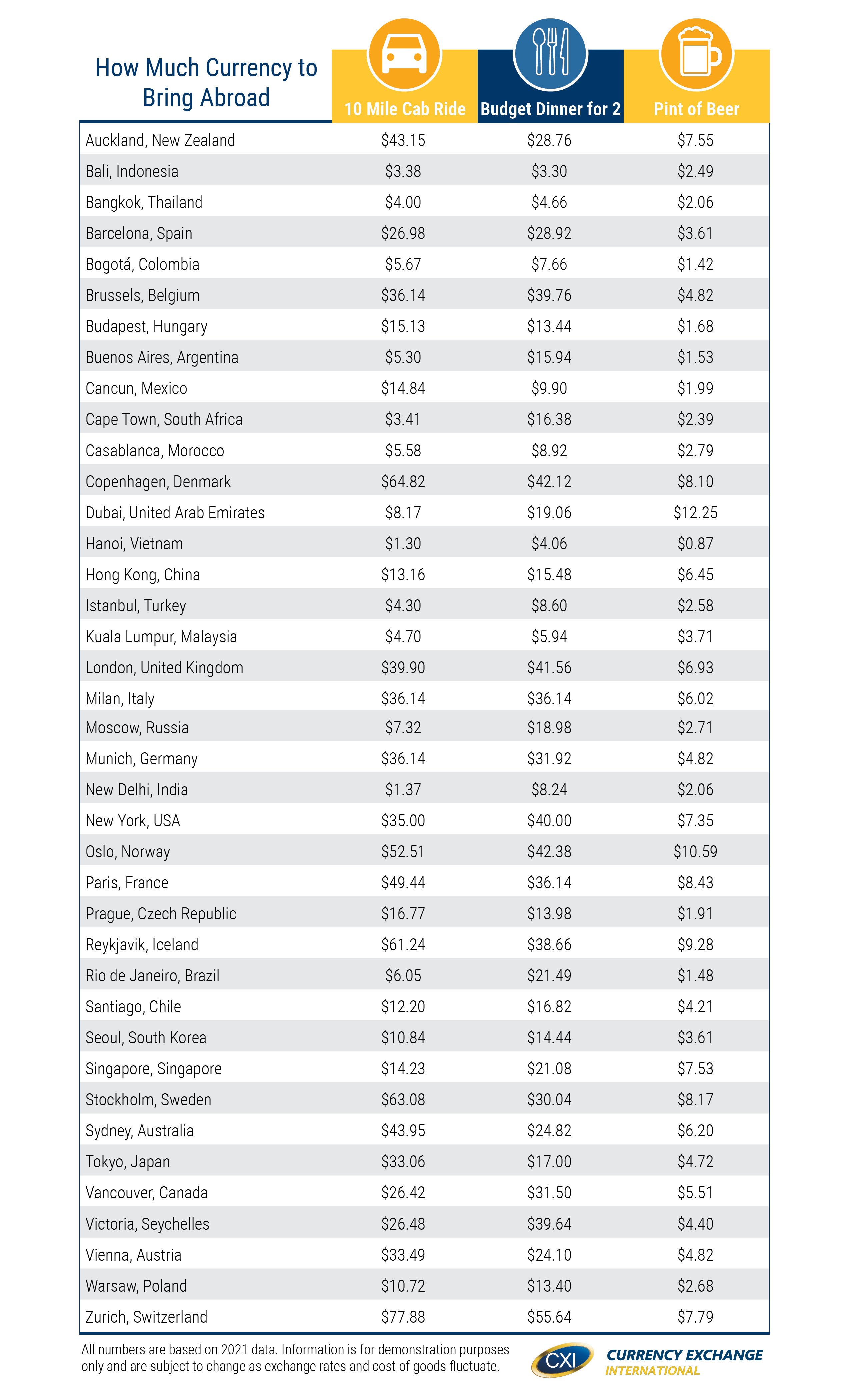 How much currency to bring abroad