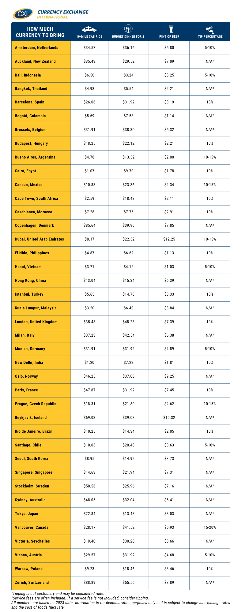 How much currency to bring abroad