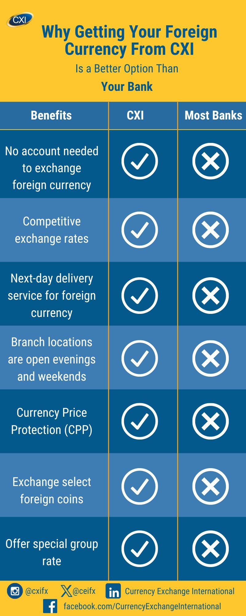 CXI is better than your bank inforgraphic